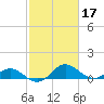 Middle Hooper Island tide chart for Thursday, February 17, 2022