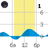 Middle Hooper Island tide chart for Tuesday, February 1, 2022