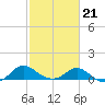 Middle Hooper Island tide chart for Monday, February 21, 2022