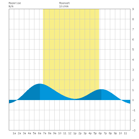 Middle Hooper Island tide chart for Tuesday, February 22, 2022