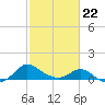Middle Hooper Island tide chart for Tuesday, February 22, 2022