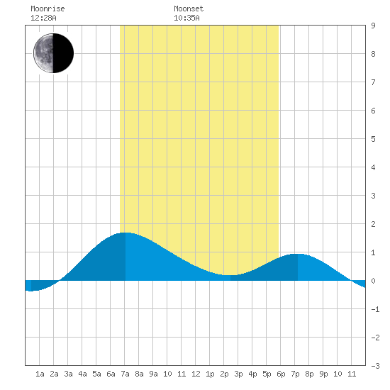 Middle Hooper Island tide chart for Wednesday, February 23, 2022