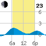 Middle Hooper Island tide chart for Wednesday, February 23, 2022