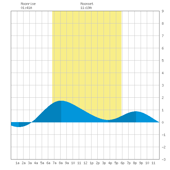 Middle Hooper Island tide chart for Thursday, February 24, 2022