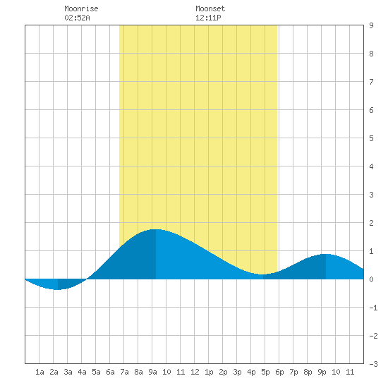 Middle Hooper Island tide chart for Friday, February 25, 2022