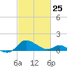 Middle Hooper Island tide chart for Friday, February 25, 2022