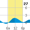 Middle Hooper Island tide chart for Sunday, February 27, 2022