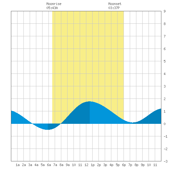 Middle Hooper Island tide chart for Monday, February 28, 2022