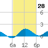 Middle Hooper Island tide chart for Monday, February 28, 2022