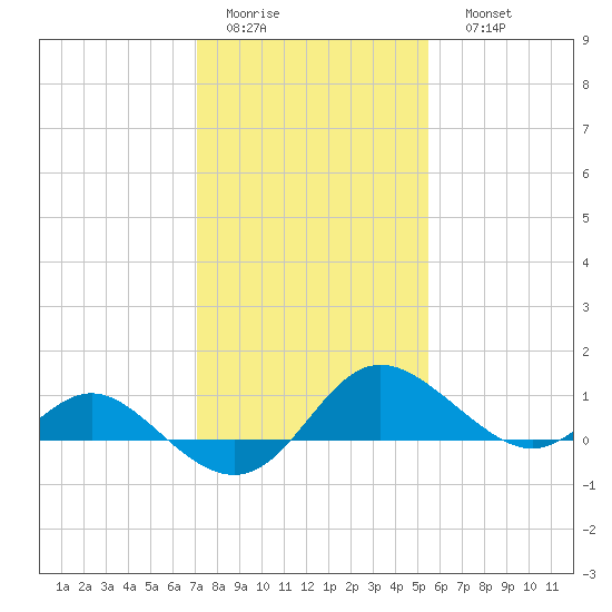 Middle Hooper Island tide chart for Wednesday, February 2, 2022