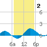 Middle Hooper Island tide chart for Wednesday, February 2, 2022