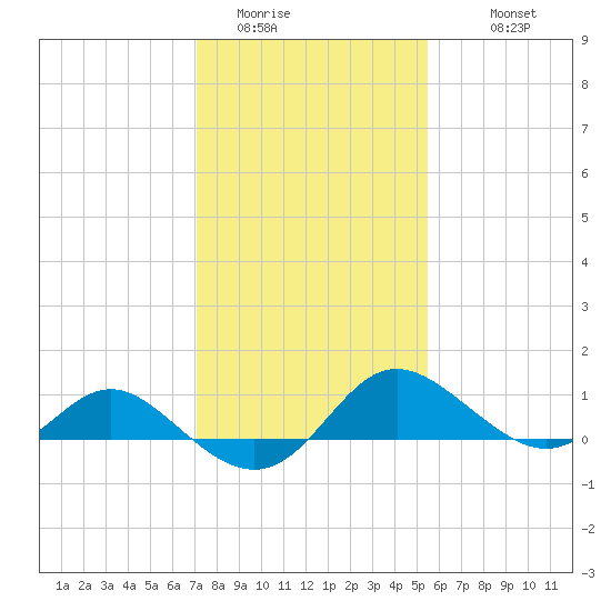 Middle Hooper Island tide chart for Thursday, February 3, 2022