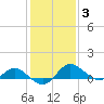 Middle Hooper Island tide chart for Thursday, February 3, 2022