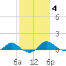 Middle Hooper Island tide chart for Friday, February 4, 2022