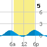 Middle Hooper Island tide chart for Saturday, February 5, 2022