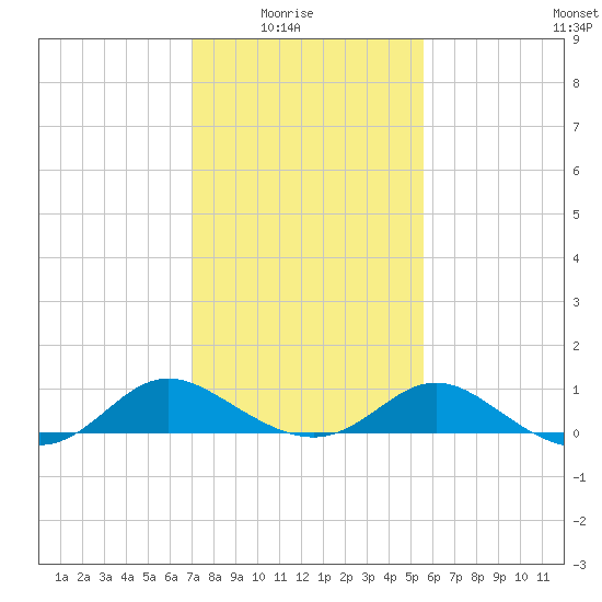 Middle Hooper Island tide chart for Sunday, February 6, 2022