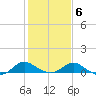 Middle Hooper Island tide chart for Sunday, February 6, 2022