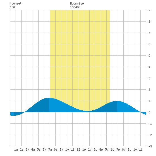 Middle Hooper Island tide chart for Monday, February 7, 2022