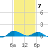 Middle Hooper Island tide chart for Monday, February 7, 2022
