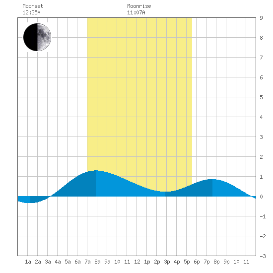 Middle Hooper Island tide chart for Tuesday, February 8, 2022
