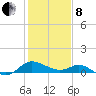 Middle Hooper Island tide chart for Tuesday, February 8, 2022