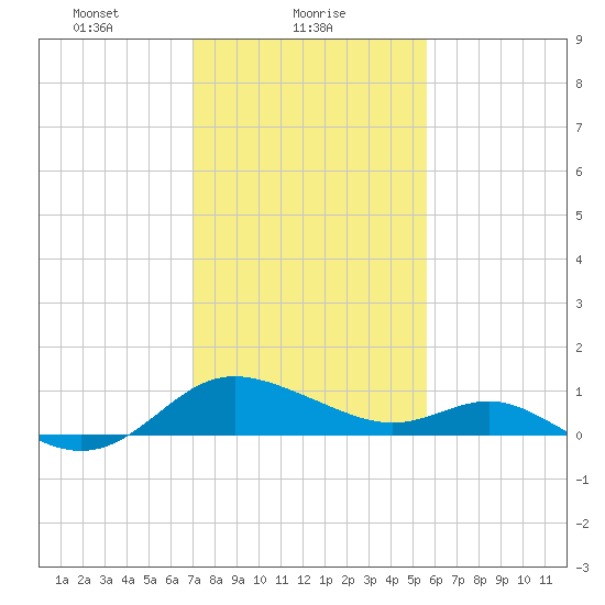 Middle Hooper Island tide chart for Wednesday, February 9, 2022