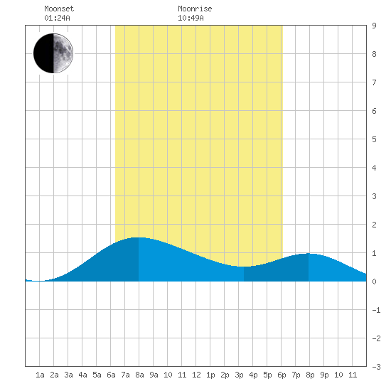 Middle Hooper Island tide chart for Thursday, March 10, 2022