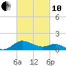 Middle Hooper Island tide chart for Thursday, March 10, 2022