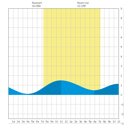 Middle Hooper Island tide chart for Sunday, March 13, 2022