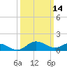 Middle Hooper Island tide chart for Monday, March 14, 2022