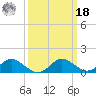Middle Hooper Island tide chart for Friday, March 18, 2022
