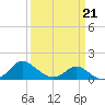 Middle Hooper Island tide chart for Monday, March 21, 2022