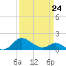 Middle Hooper Island tide chart for Thursday, March 24, 2022