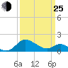 Middle Hooper Island tide chart for Friday, March 25, 2022