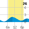 Middle Hooper Island tide chart for Saturday, March 26, 2022
