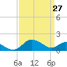 Middle Hooper Island tide chart for Sunday, March 27, 2022