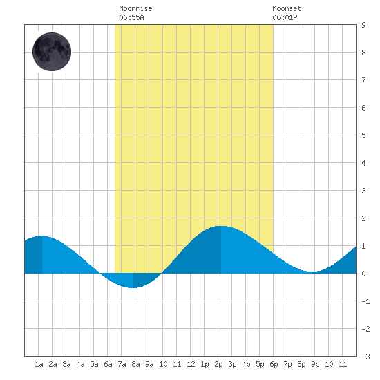 Middle Hooper Island tide chart for Wednesday, March 2, 2022