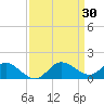 Middle Hooper Island tide chart for Wednesday, March 30, 2022