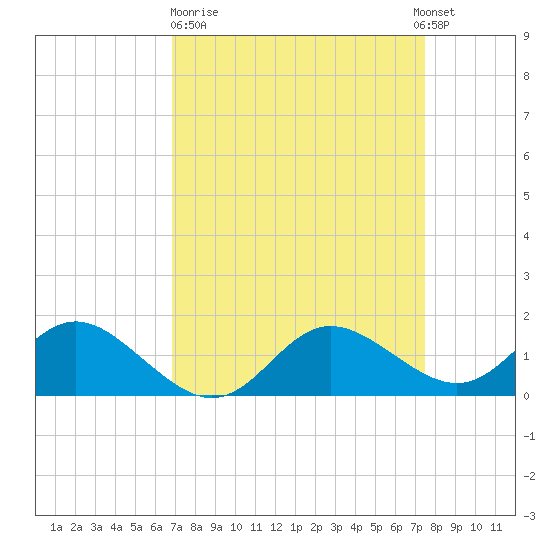 Middle Hooper Island tide chart for Thursday, March 31, 2022