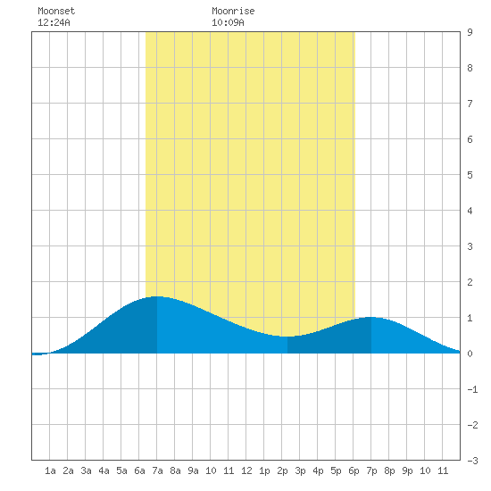 Middle Hooper Island tide chart for Wednesday, March 9, 2022