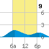 Middle Hooper Island tide chart for Wednesday, March 9, 2022