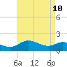 Middle Hooper Island tide chart for Sunday, April 10, 2022