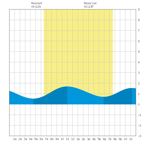 Middle Hooper Island tide chart for Monday, April 11, 2022