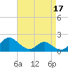 Middle Hooper Island tide chart for Sunday, April 17, 2022