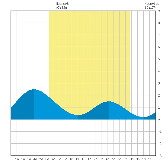 Middle Hooper Island tide chart for Monday, April 18, 2022
