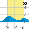 Middle Hooper Island tide chart for Friday, April 22, 2022
