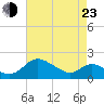 Middle Hooper Island tide chart for Saturday, April 23, 2022