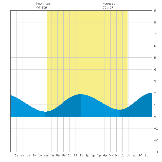 Middle Hooper Island tide chart for Tuesday, April 26, 2022