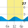 Middle Hooper Island tide chart for Wednesday, April 27, 2022