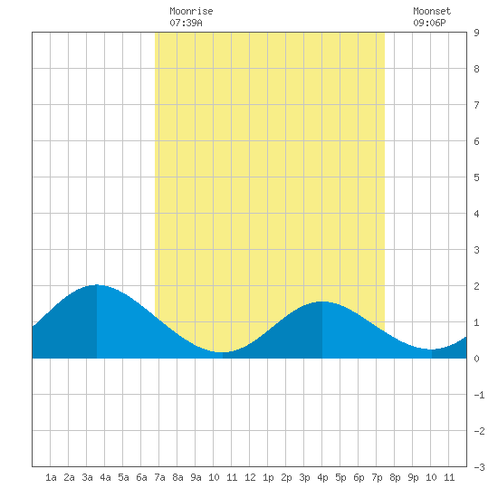 Middle Hooper Island tide chart for Saturday, April 2, 2022
